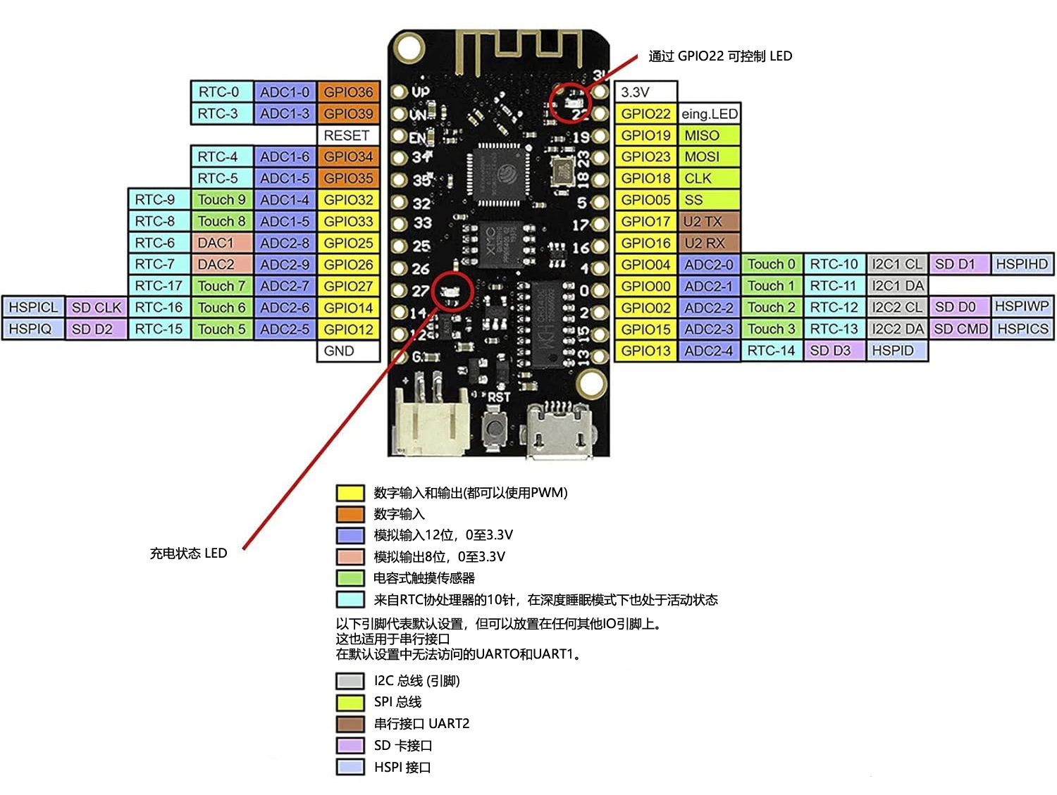 ESP32开发板引脚功能图